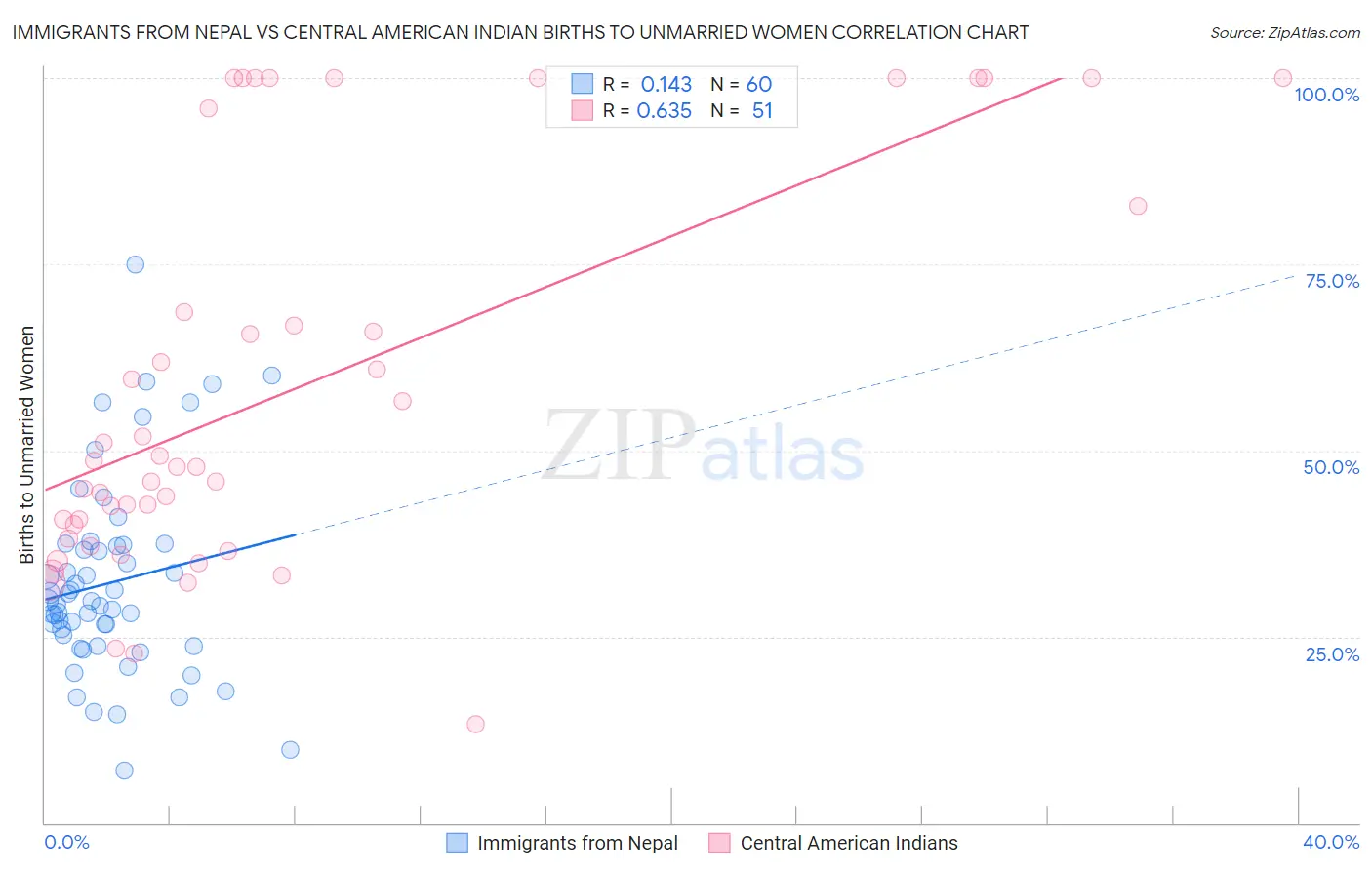 Immigrants from Nepal vs Central American Indian Births to Unmarried Women