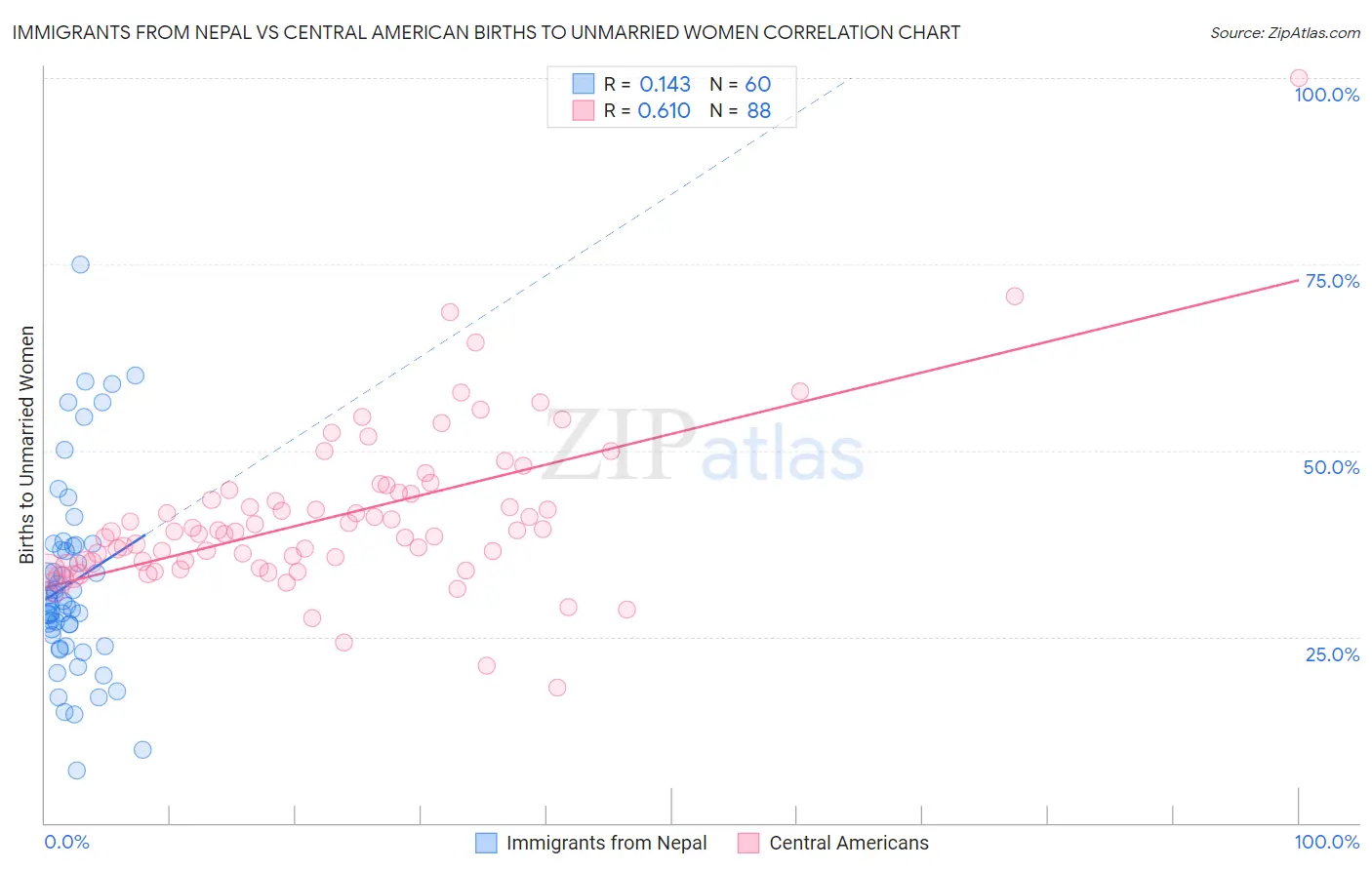 Immigrants from Nepal vs Central American Births to Unmarried Women