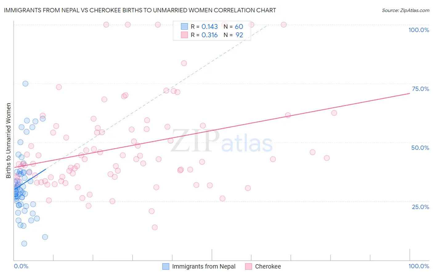 Immigrants from Nepal vs Cherokee Births to Unmarried Women