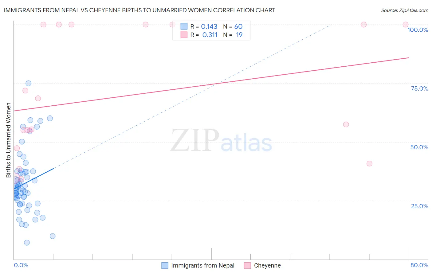 Immigrants from Nepal vs Cheyenne Births to Unmarried Women