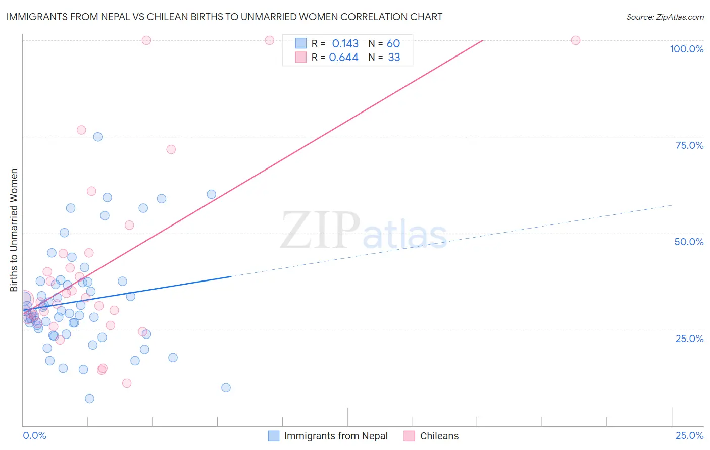 Immigrants from Nepal vs Chilean Births to Unmarried Women