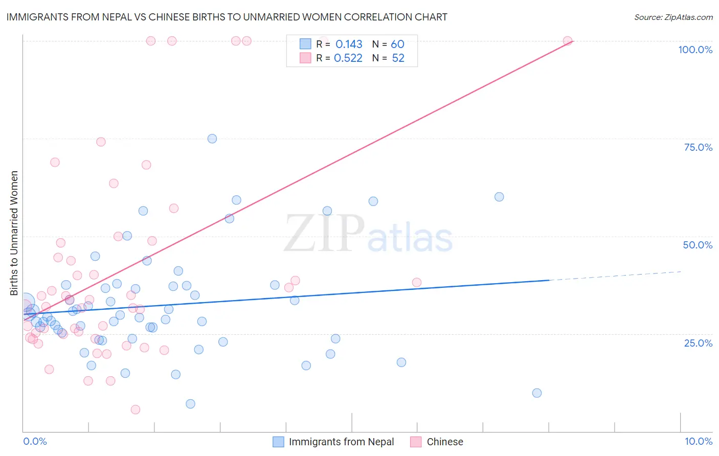 Immigrants from Nepal vs Chinese Births to Unmarried Women