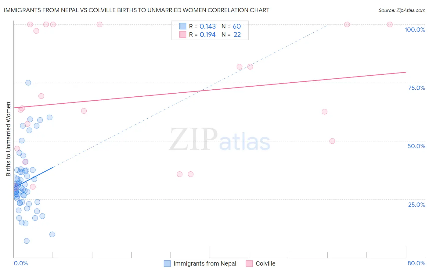 Immigrants from Nepal vs Colville Births to Unmarried Women