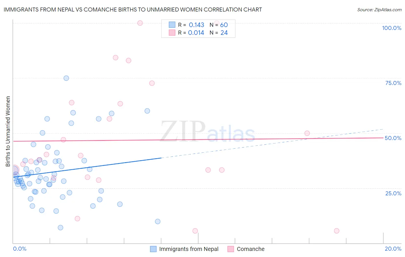 Immigrants from Nepal vs Comanche Births to Unmarried Women