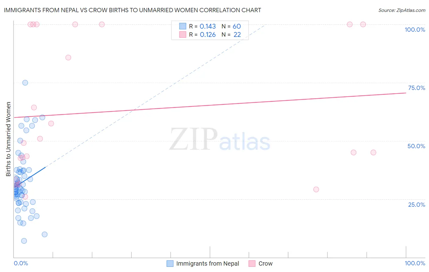 Immigrants from Nepal vs Crow Births to Unmarried Women