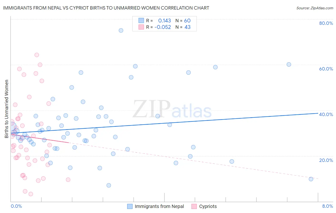 Immigrants from Nepal vs Cypriot Births to Unmarried Women