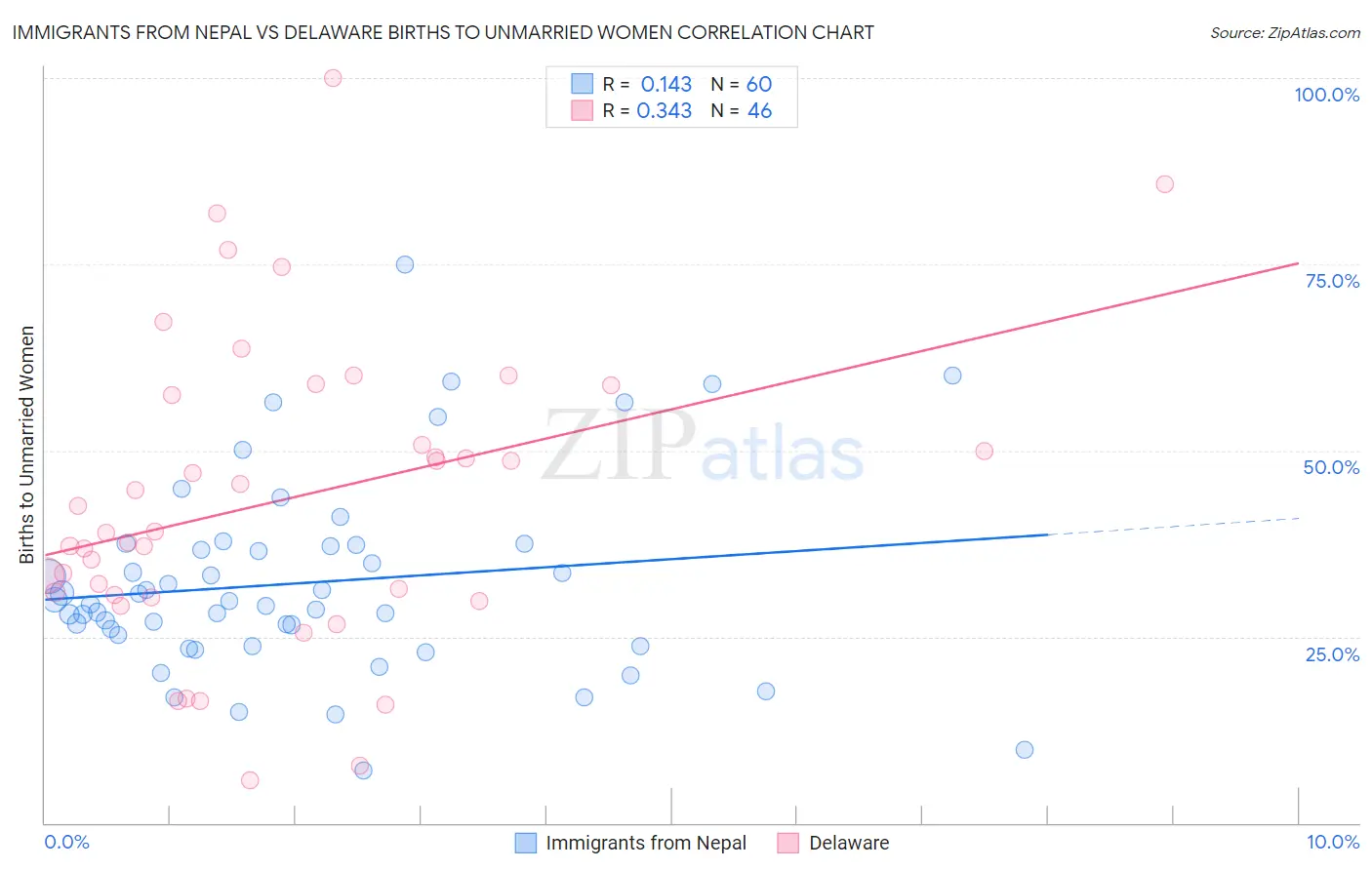 Immigrants from Nepal vs Delaware Births to Unmarried Women