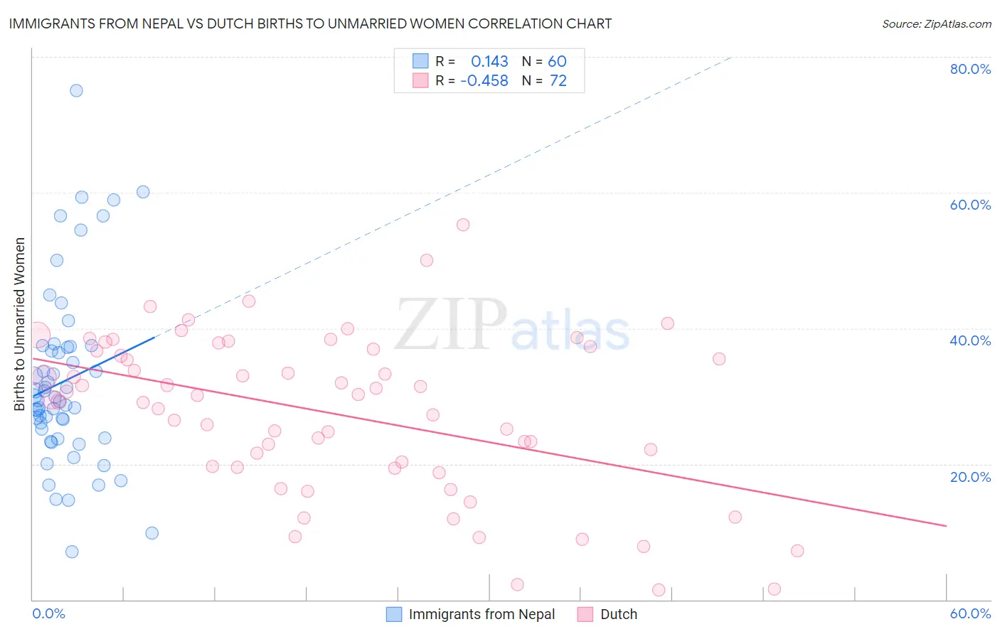 Immigrants from Nepal vs Dutch Births to Unmarried Women