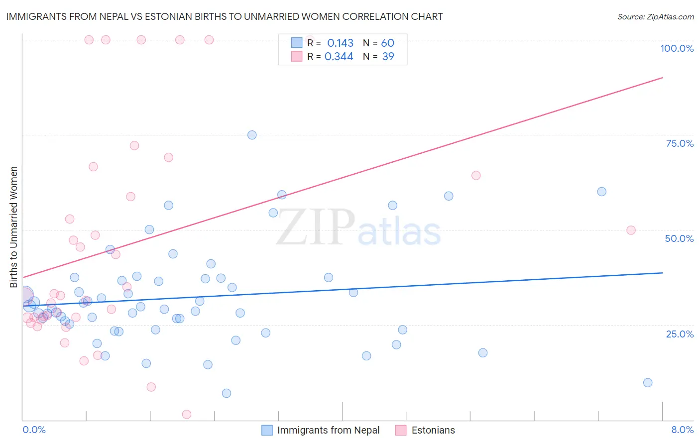 Immigrants from Nepal vs Estonian Births to Unmarried Women