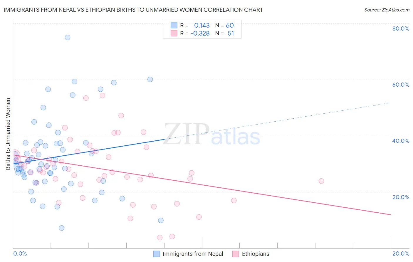 Immigrants from Nepal vs Ethiopian Births to Unmarried Women