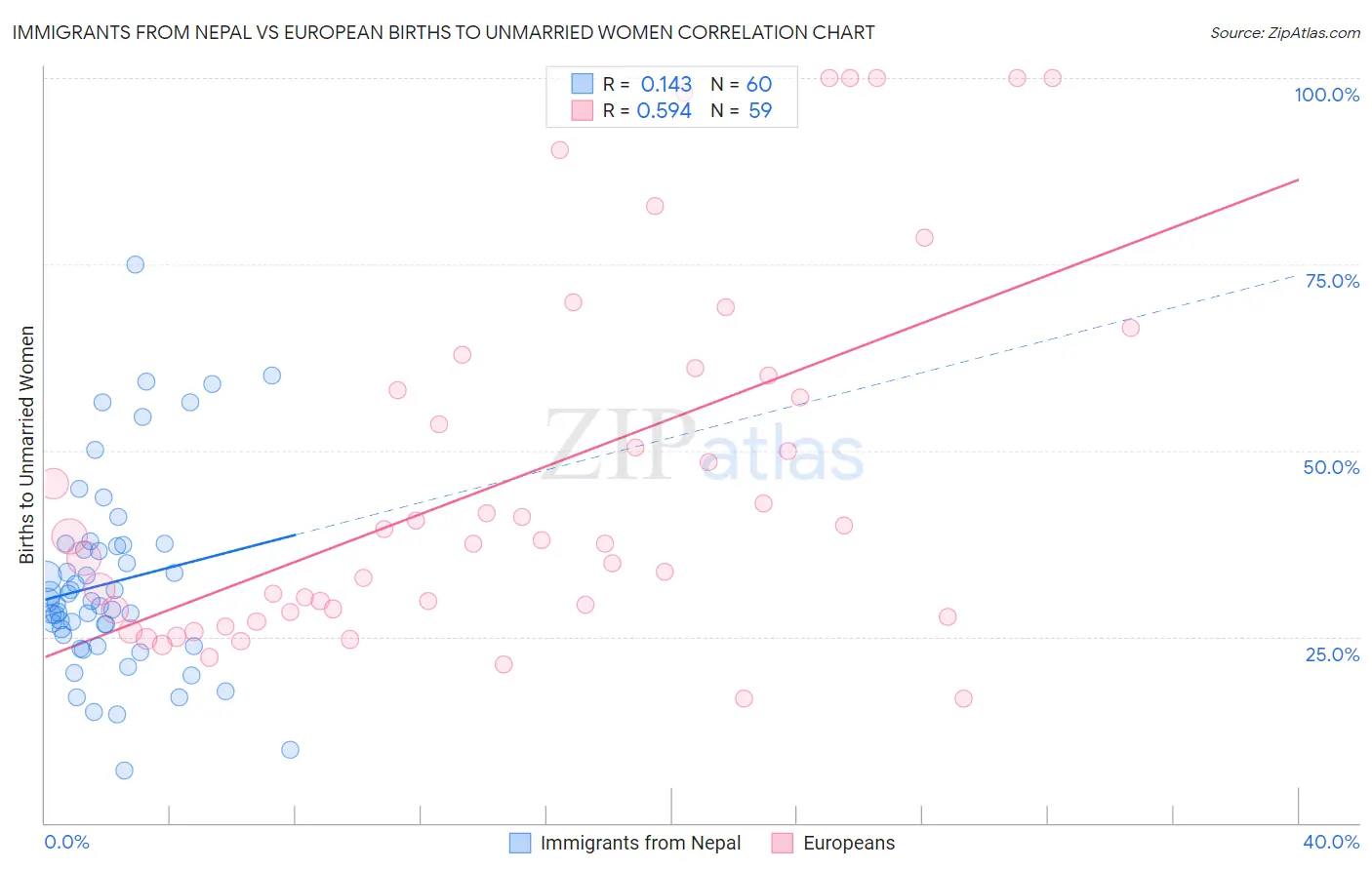 Immigrants from Nepal vs European Births to Unmarried Women