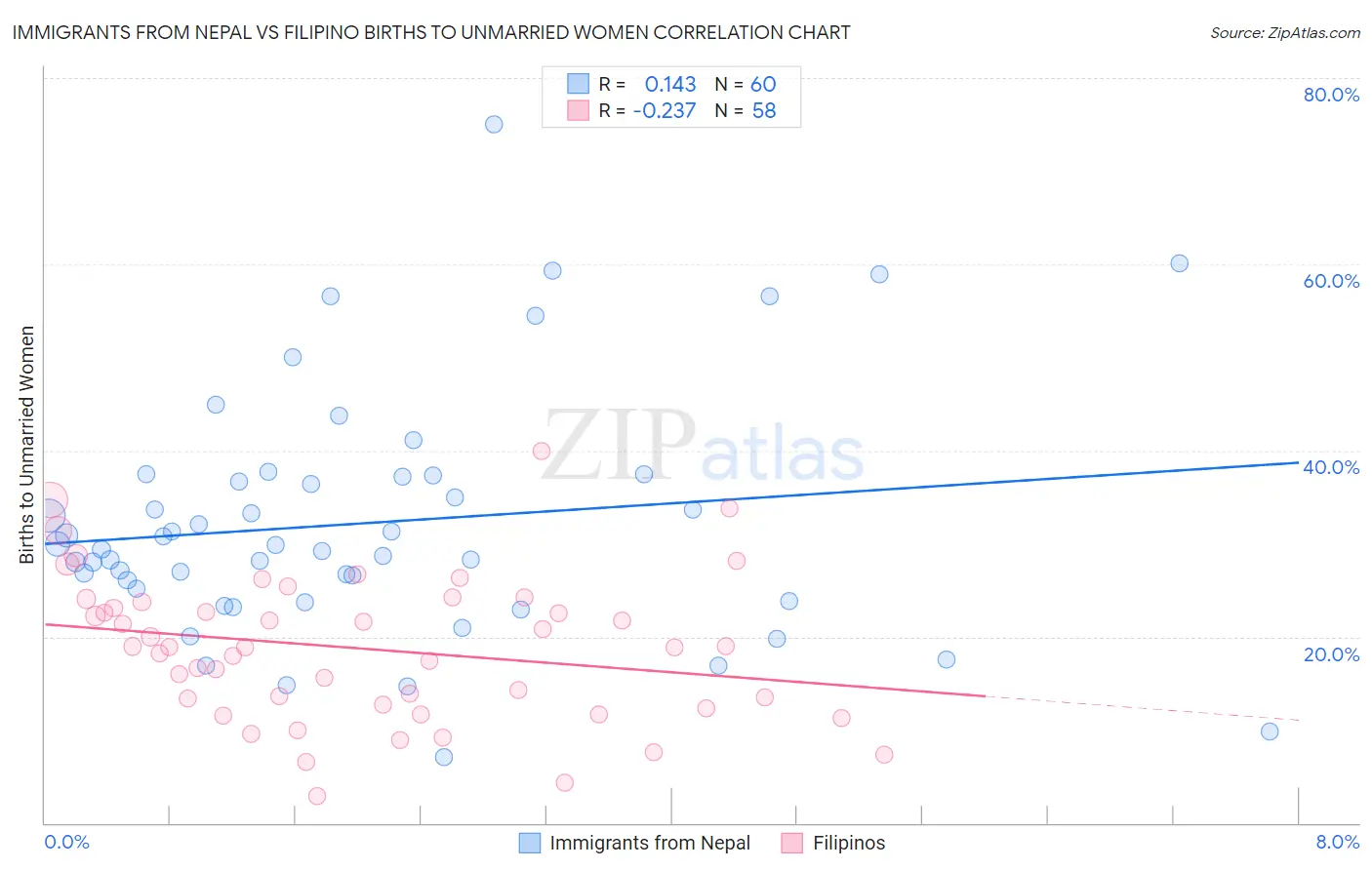 Immigrants from Nepal vs Filipino Births to Unmarried Women