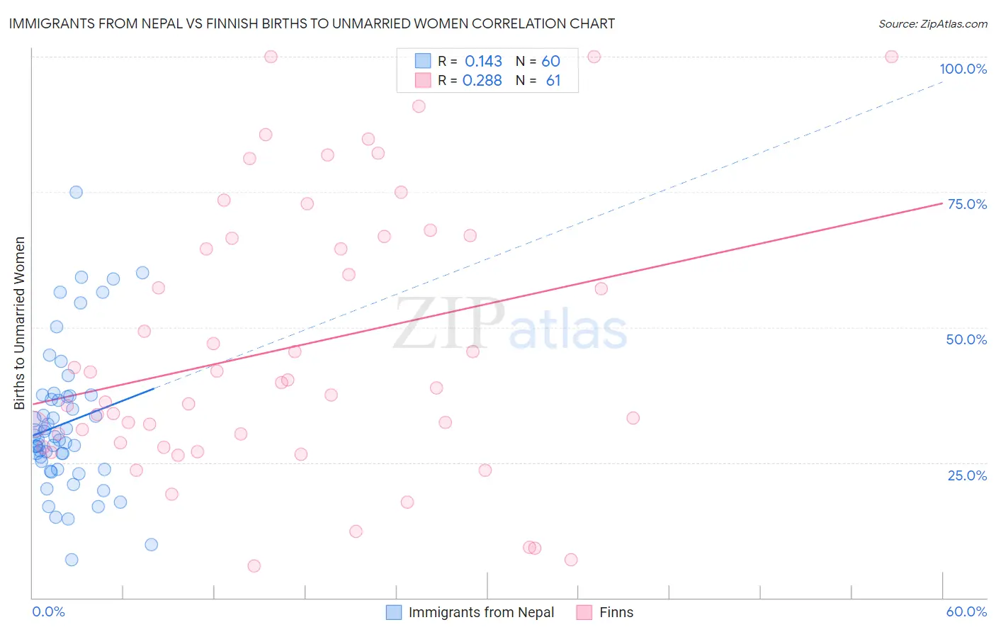 Immigrants from Nepal vs Finnish Births to Unmarried Women