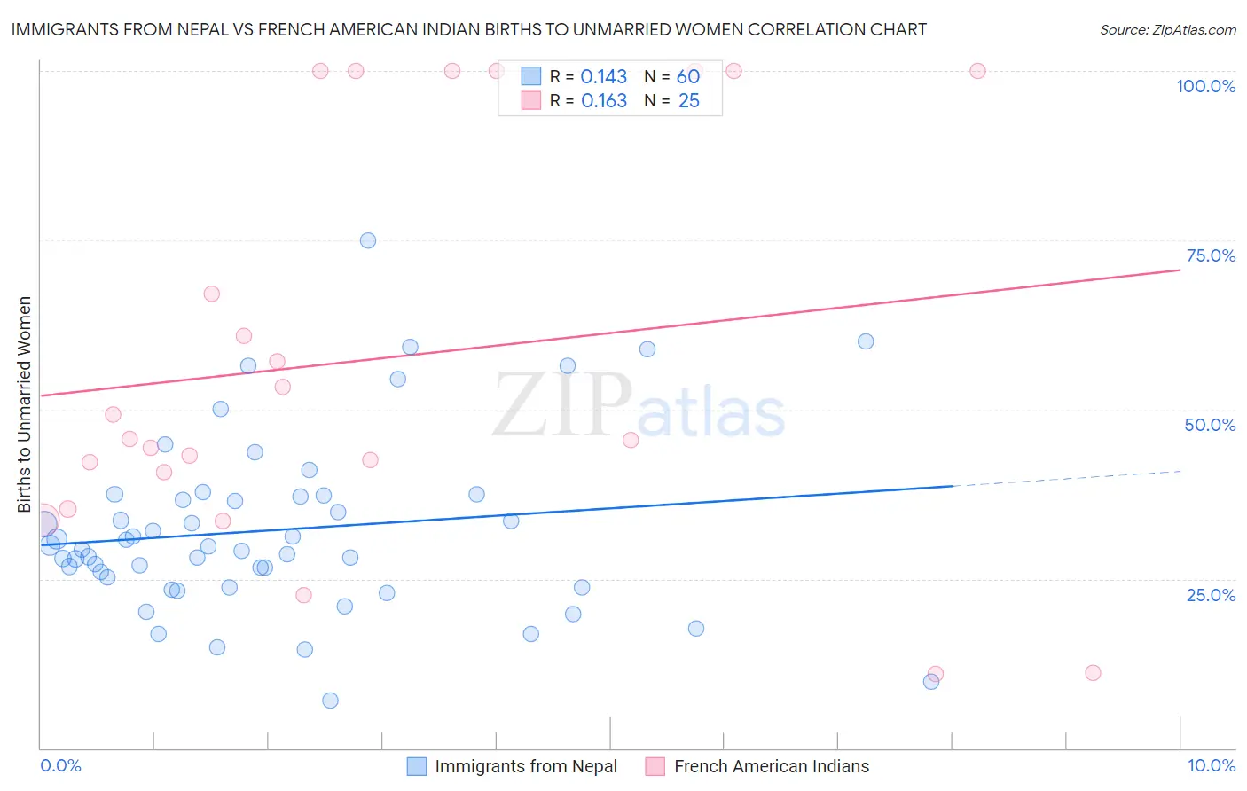 Immigrants from Nepal vs French American Indian Births to Unmarried Women