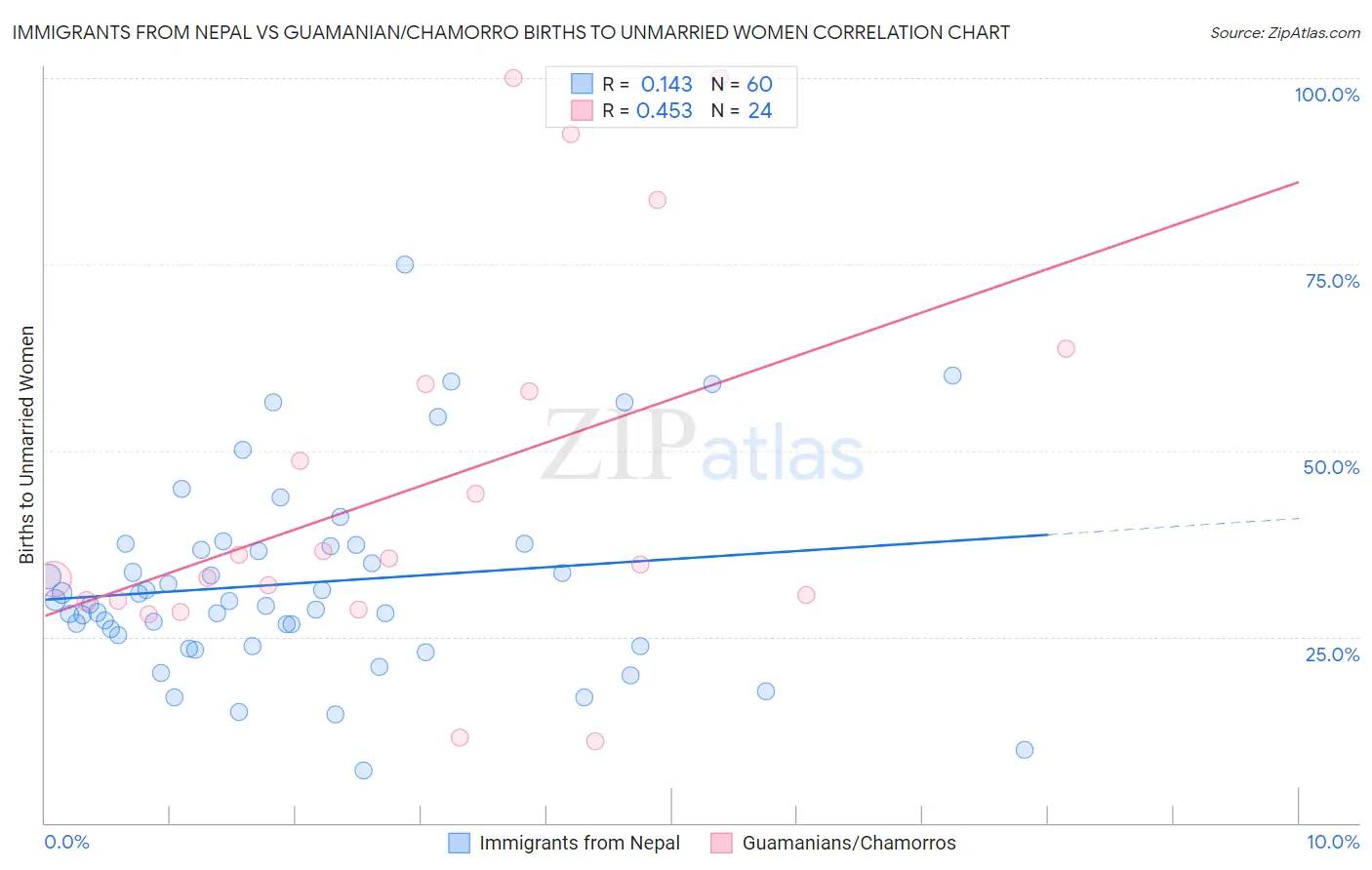 Immigrants from Nepal vs Guamanian/Chamorro Births to Unmarried Women