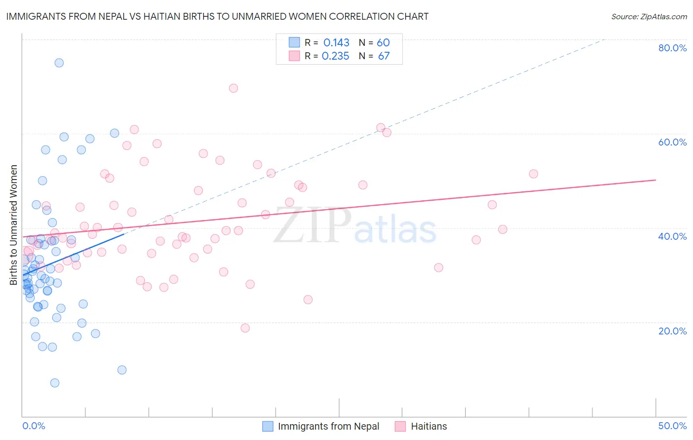 Immigrants from Nepal vs Haitian Births to Unmarried Women