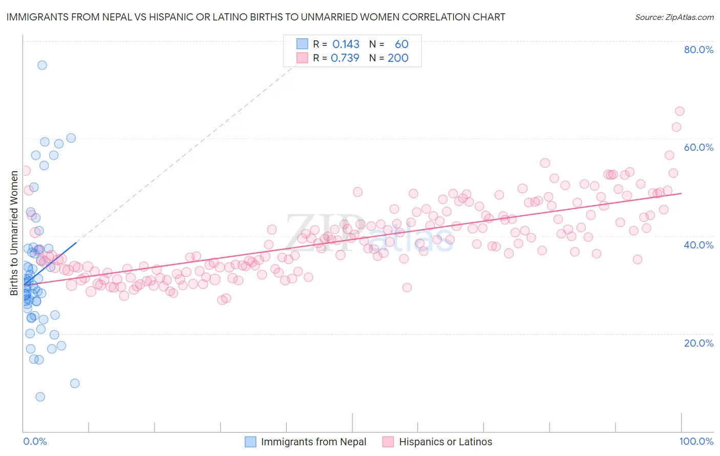 Immigrants from Nepal vs Hispanic or Latino Births to Unmarried Women