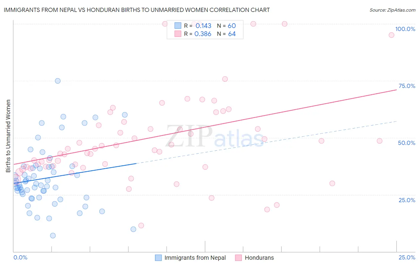 Immigrants from Nepal vs Honduran Births to Unmarried Women