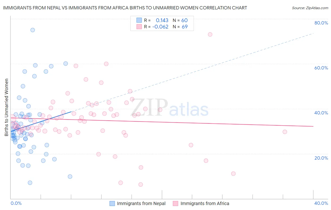 Immigrants from Nepal vs Immigrants from Africa Births to Unmarried Women