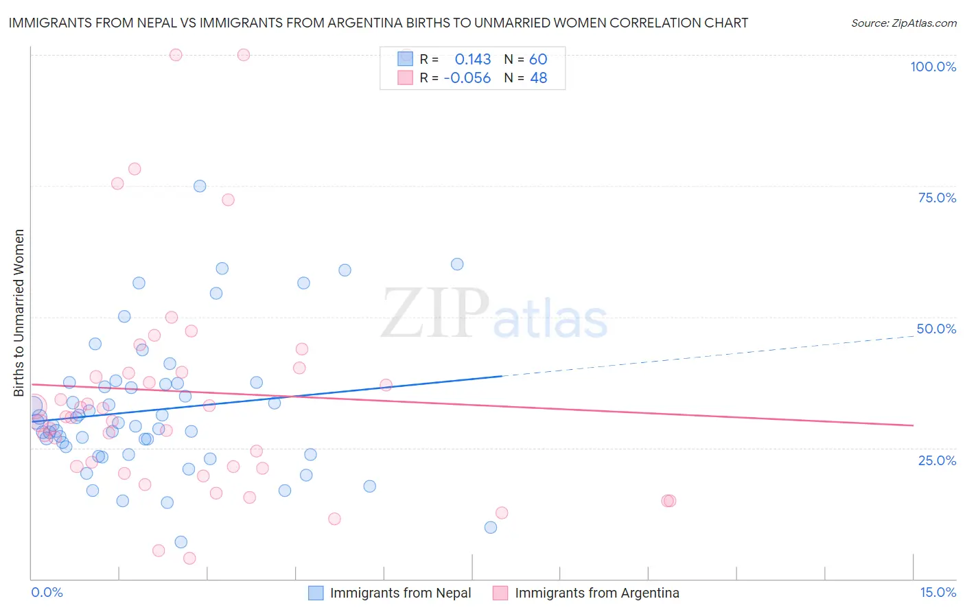 Immigrants from Nepal vs Immigrants from Argentina Births to Unmarried Women