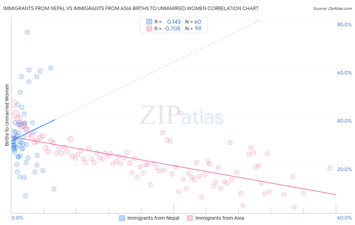 Immigrants from Nepal vs Immigrants from Asia Births to Unmarried Women