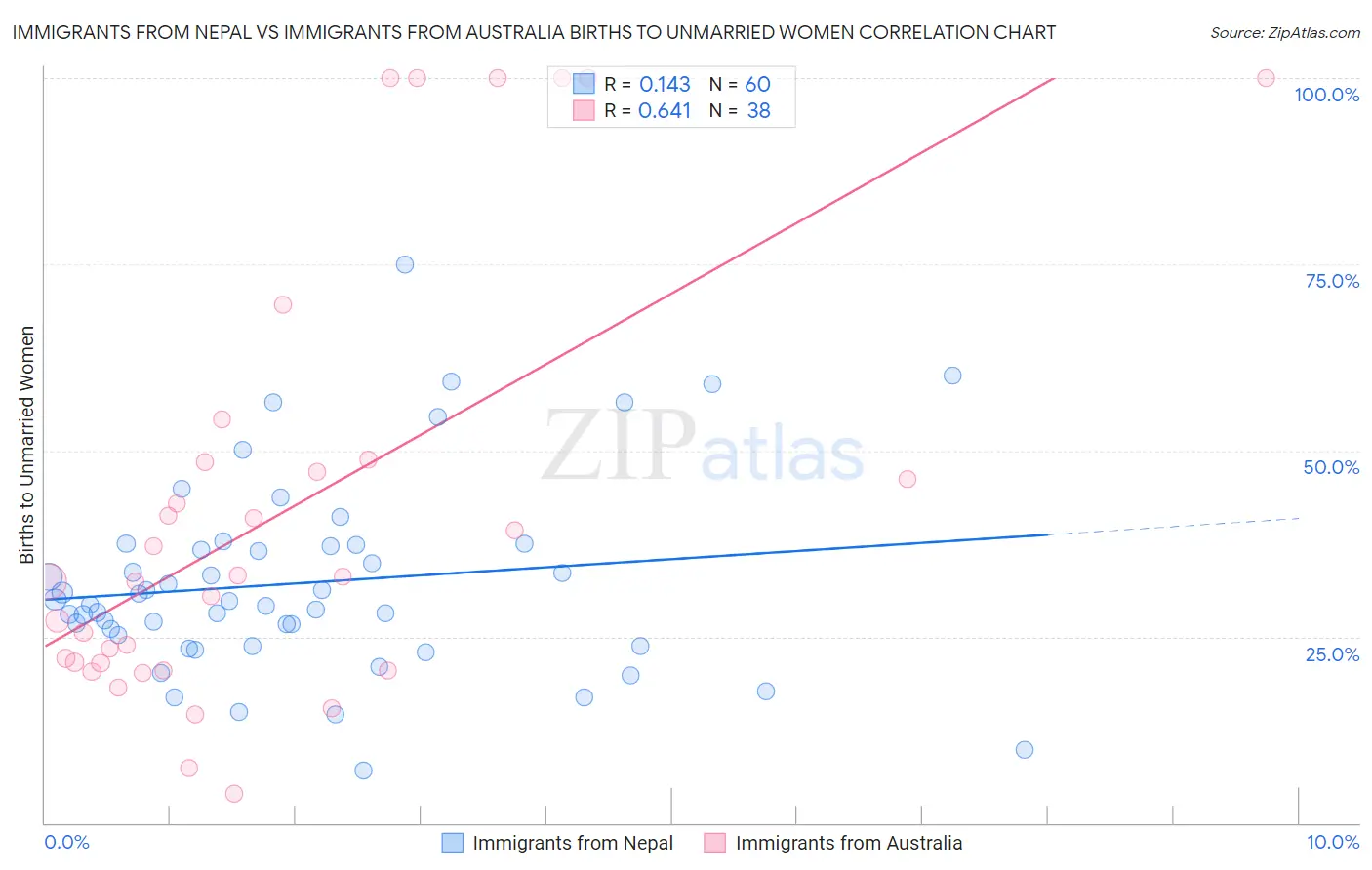 Immigrants from Nepal vs Immigrants from Australia Births to Unmarried Women