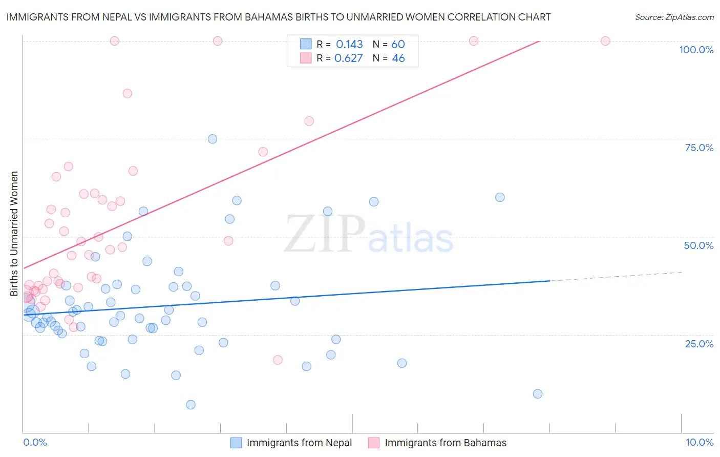 Immigrants from Nepal vs Immigrants from Bahamas Births to Unmarried Women