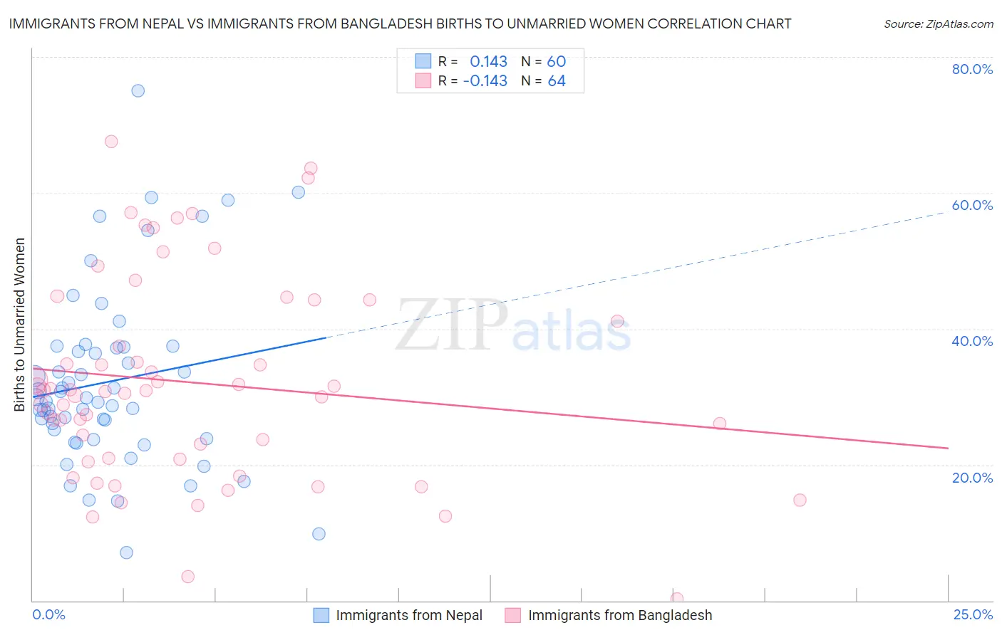 Immigrants from Nepal vs Immigrants from Bangladesh Births to Unmarried Women