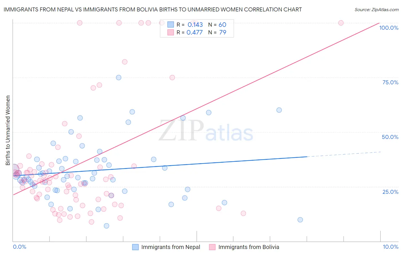 Immigrants from Nepal vs Immigrants from Bolivia Births to Unmarried Women