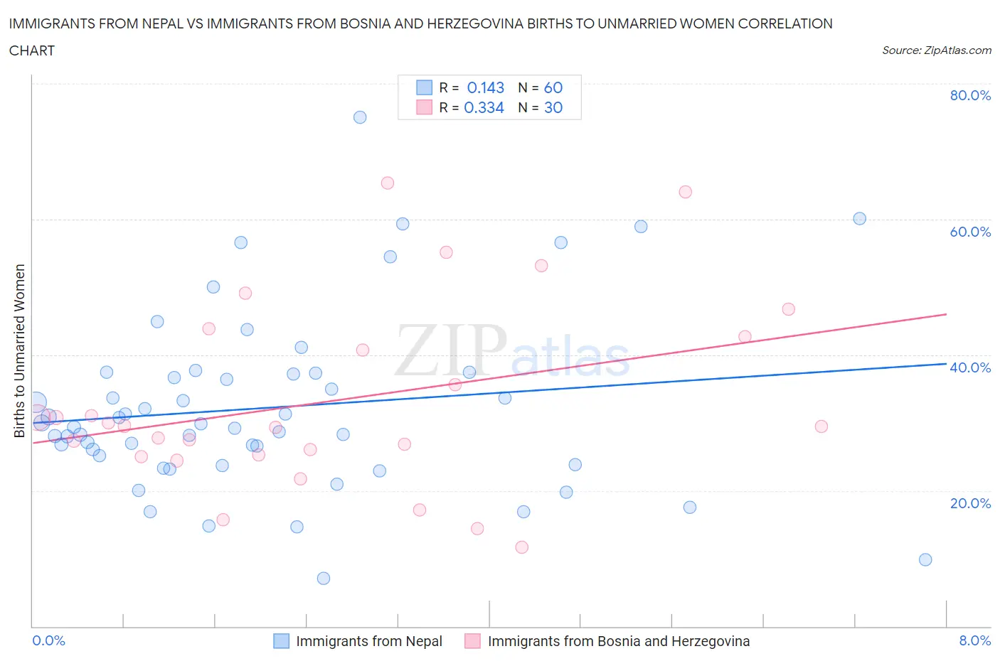 Immigrants from Nepal vs Immigrants from Bosnia and Herzegovina Births to Unmarried Women