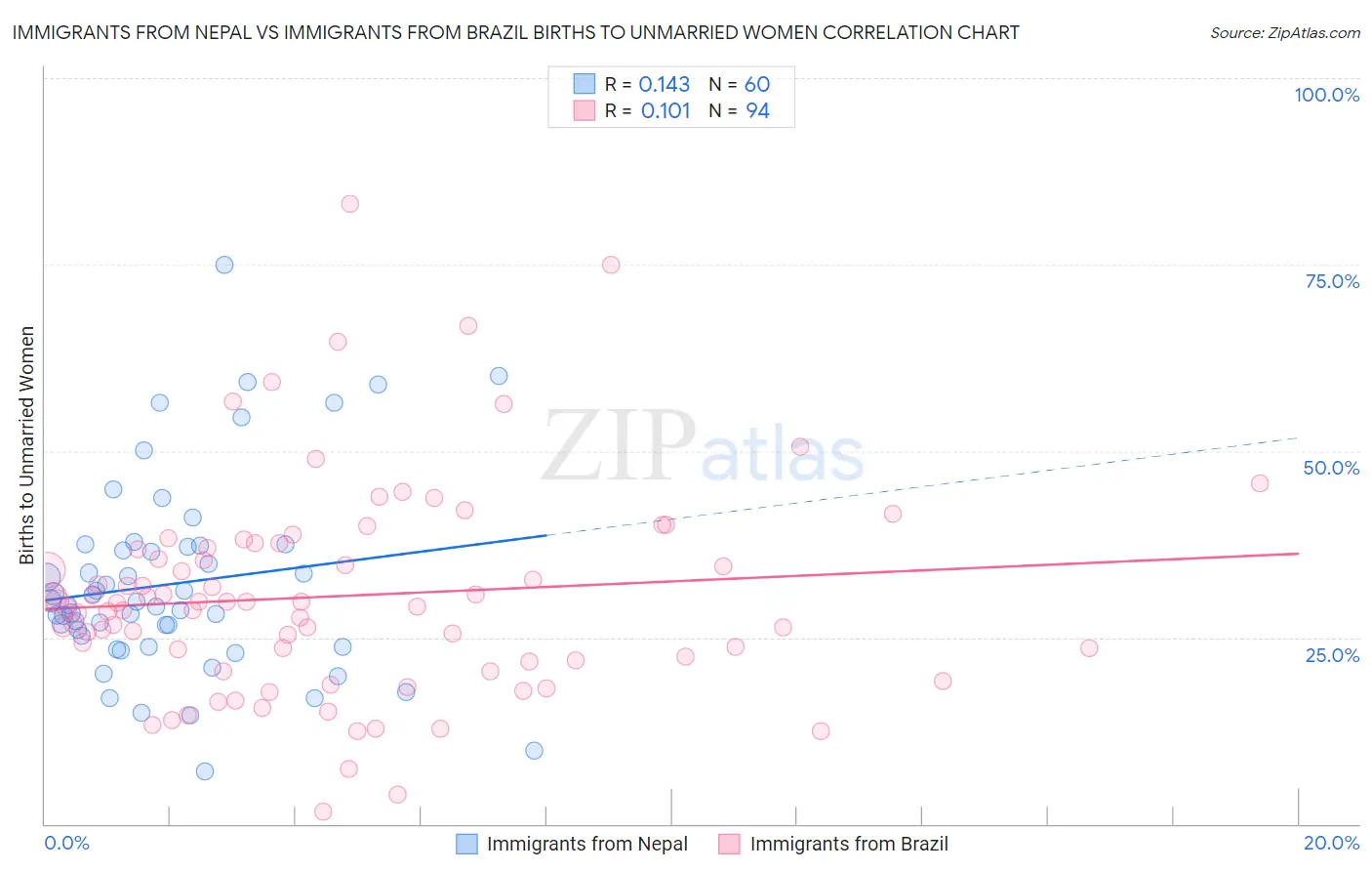 Immigrants from Nepal vs Immigrants from Brazil Births to Unmarried Women