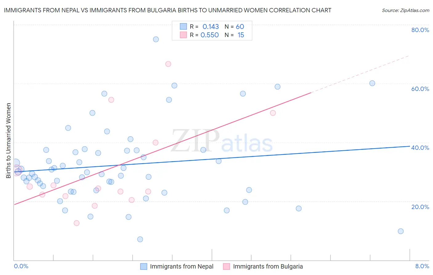 Immigrants from Nepal vs Immigrants from Bulgaria Births to Unmarried Women