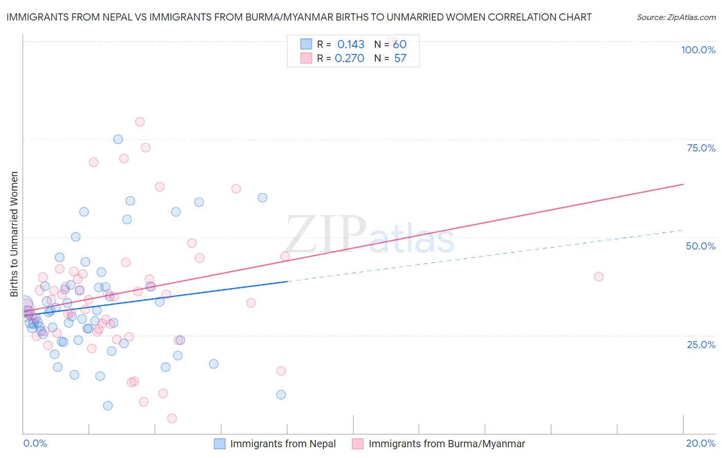 Immigrants from Nepal vs Immigrants from Burma/Myanmar Births to Unmarried Women