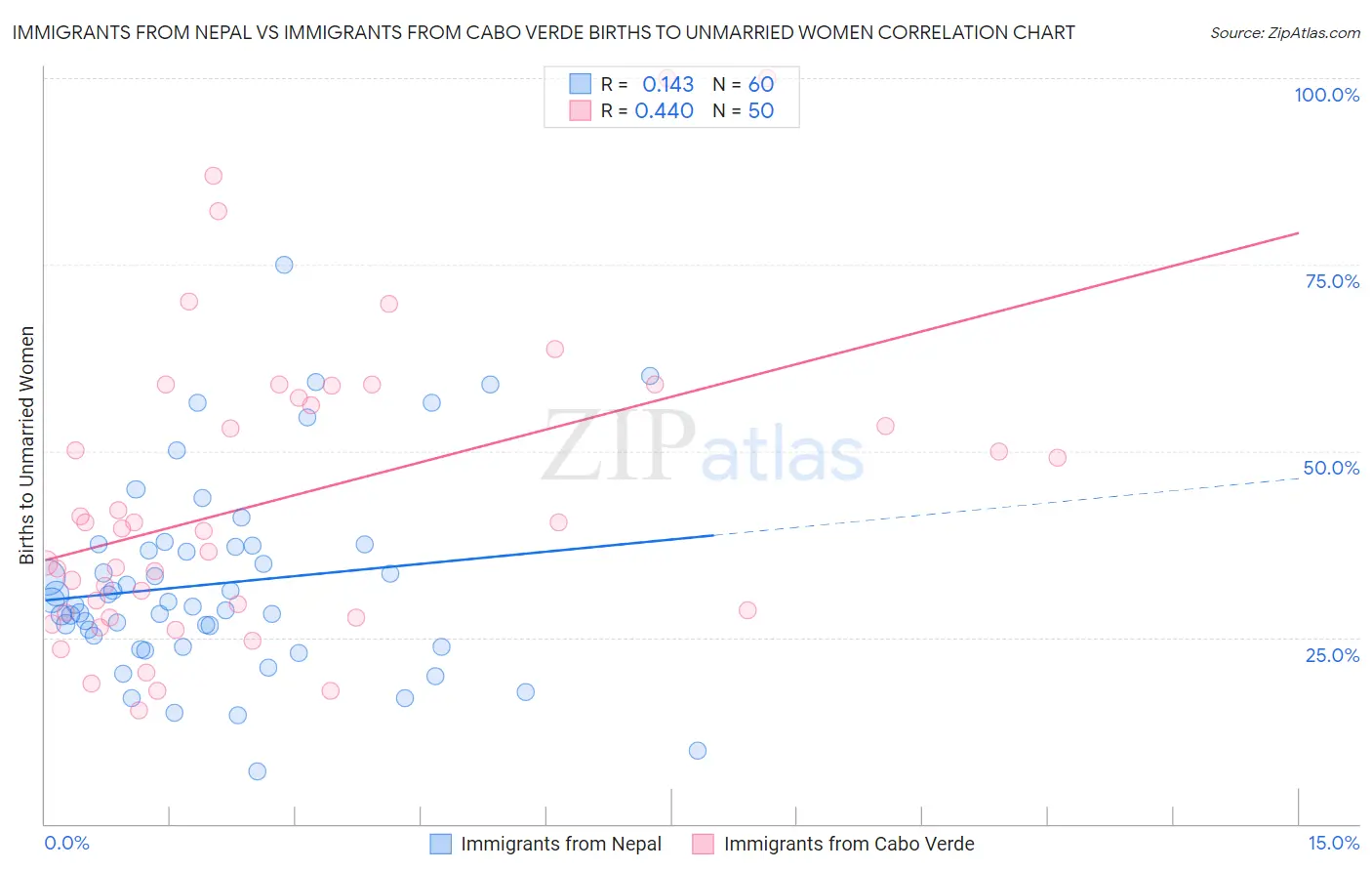 Immigrants from Nepal vs Immigrants from Cabo Verde Births to Unmarried Women