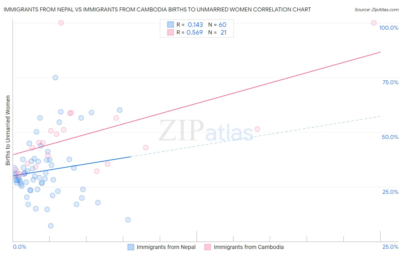 Immigrants from Nepal vs Immigrants from Cambodia Births to Unmarried Women