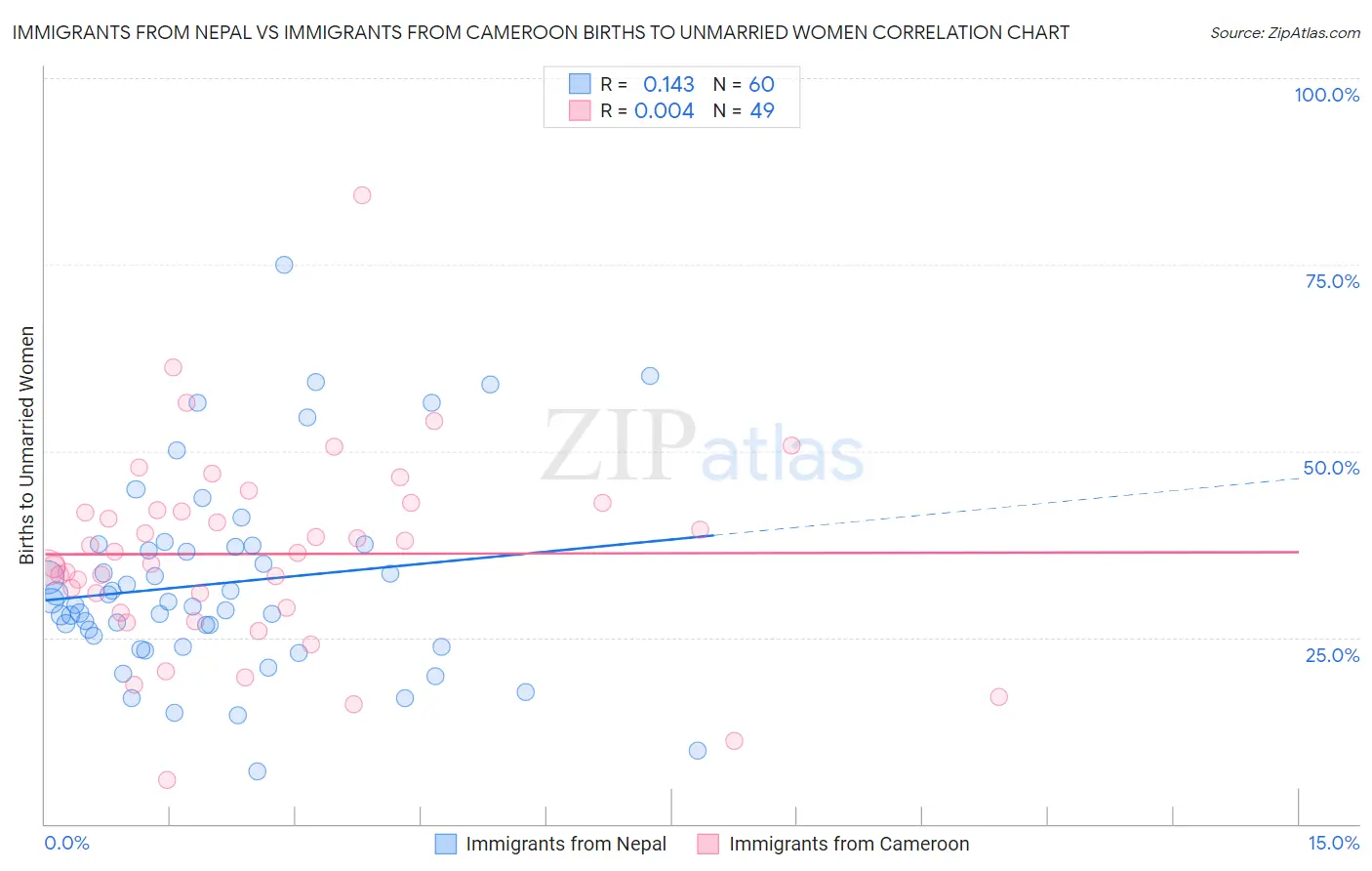 Immigrants from Nepal vs Immigrants from Cameroon Births to Unmarried Women