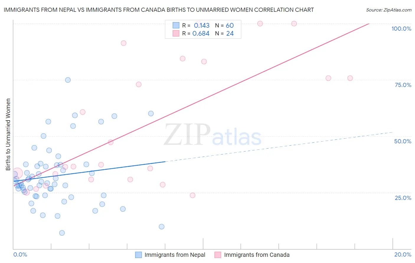 Immigrants from Nepal vs Immigrants from Canada Births to Unmarried Women