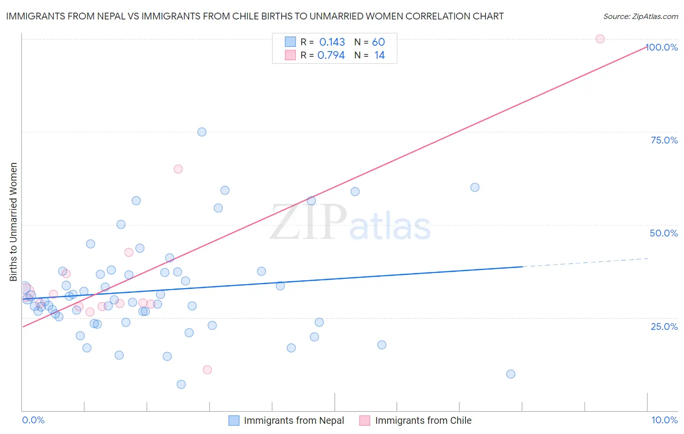 Immigrants from Nepal vs Immigrants from Chile Births to Unmarried Women