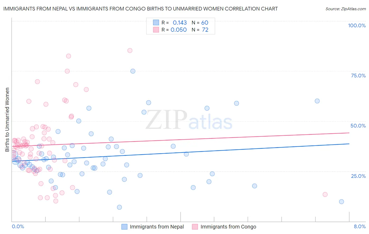 Immigrants from Nepal vs Immigrants from Congo Births to Unmarried Women