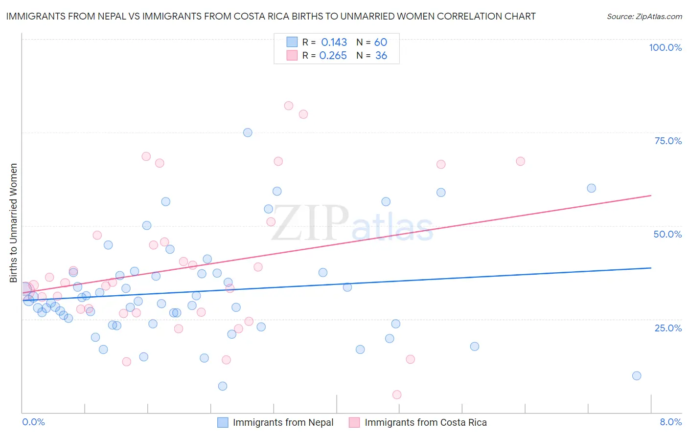 Immigrants from Nepal vs Immigrants from Costa Rica Births to Unmarried Women