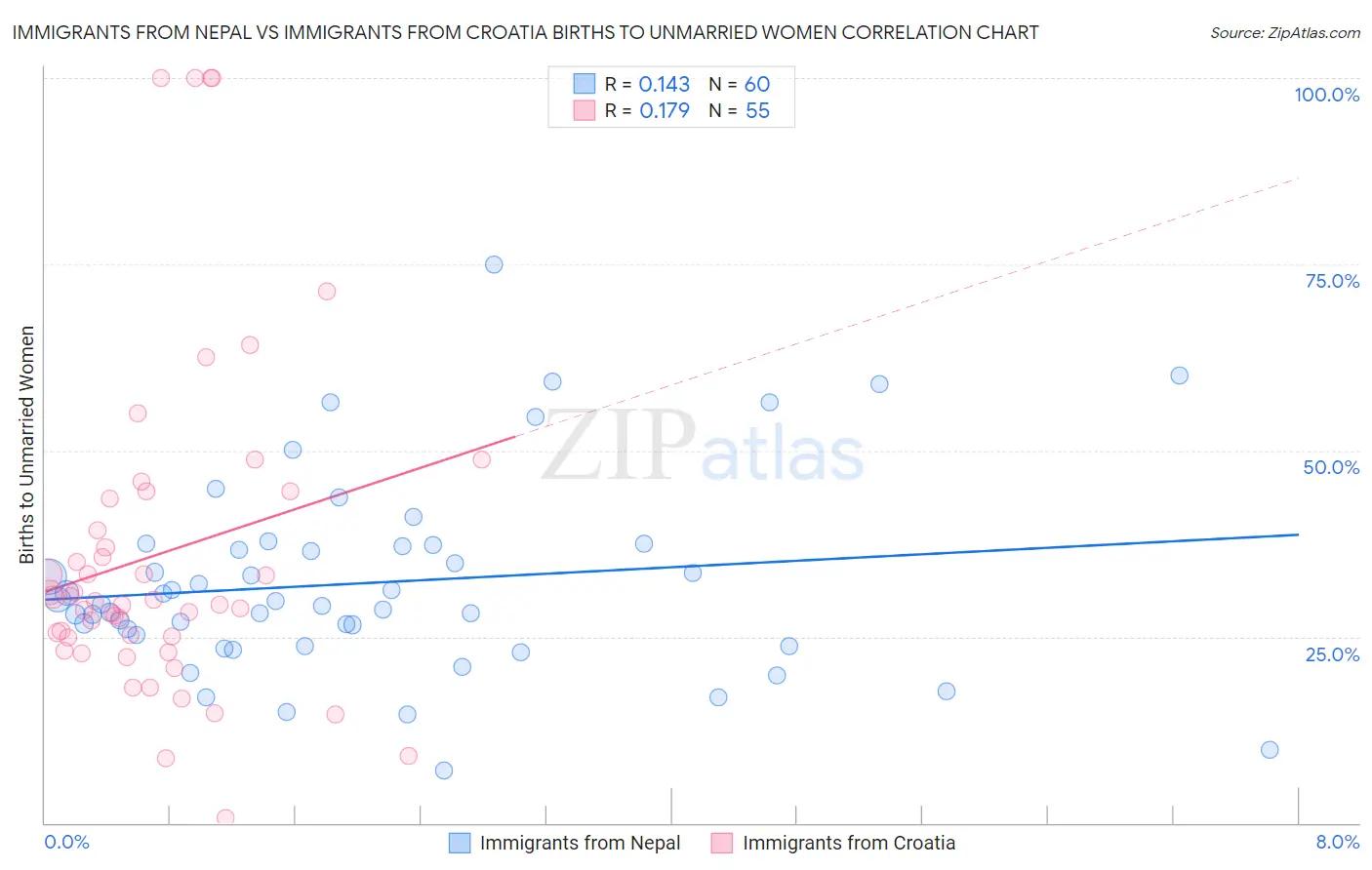 Immigrants from Nepal vs Immigrants from Croatia Births to Unmarried Women
