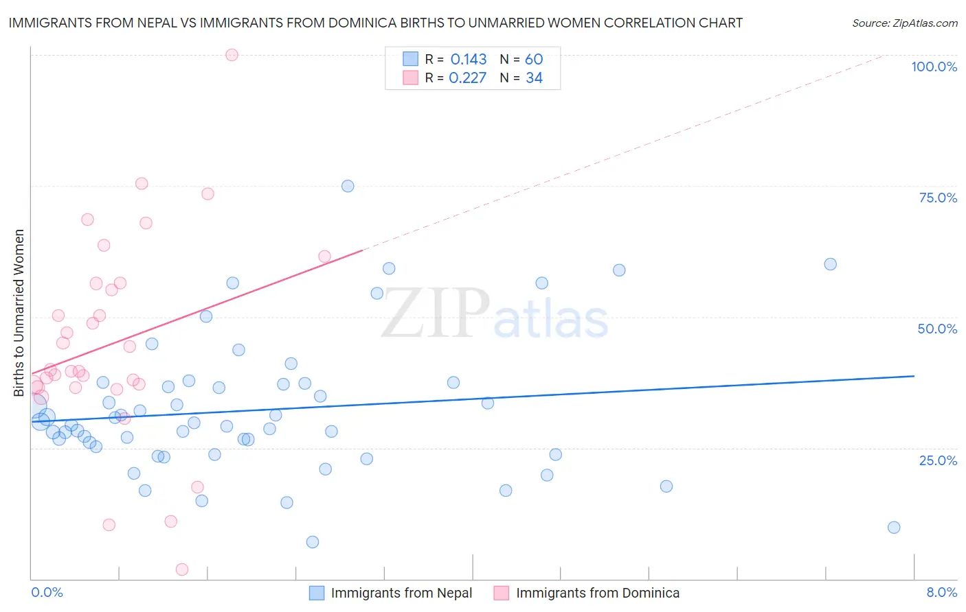 Immigrants from Nepal vs Immigrants from Dominica Births to Unmarried Women