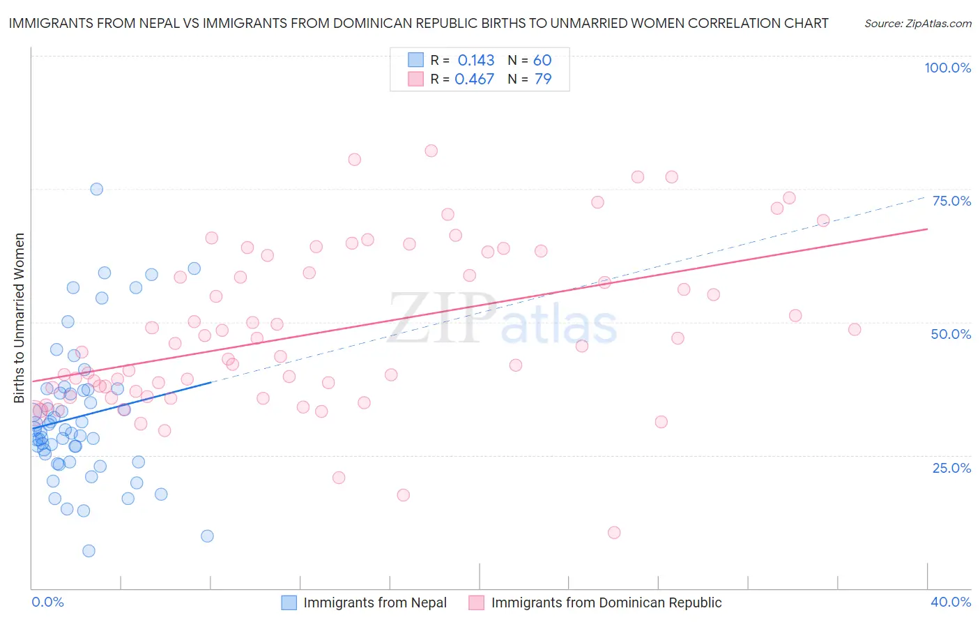 Immigrants from Nepal vs Immigrants from Dominican Republic Births to Unmarried Women