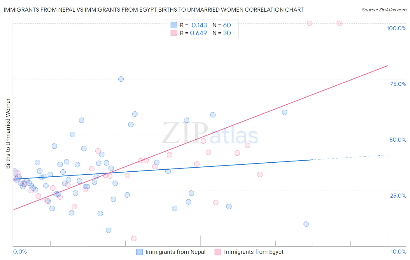 Immigrants from Nepal vs Immigrants from Egypt Births to Unmarried Women