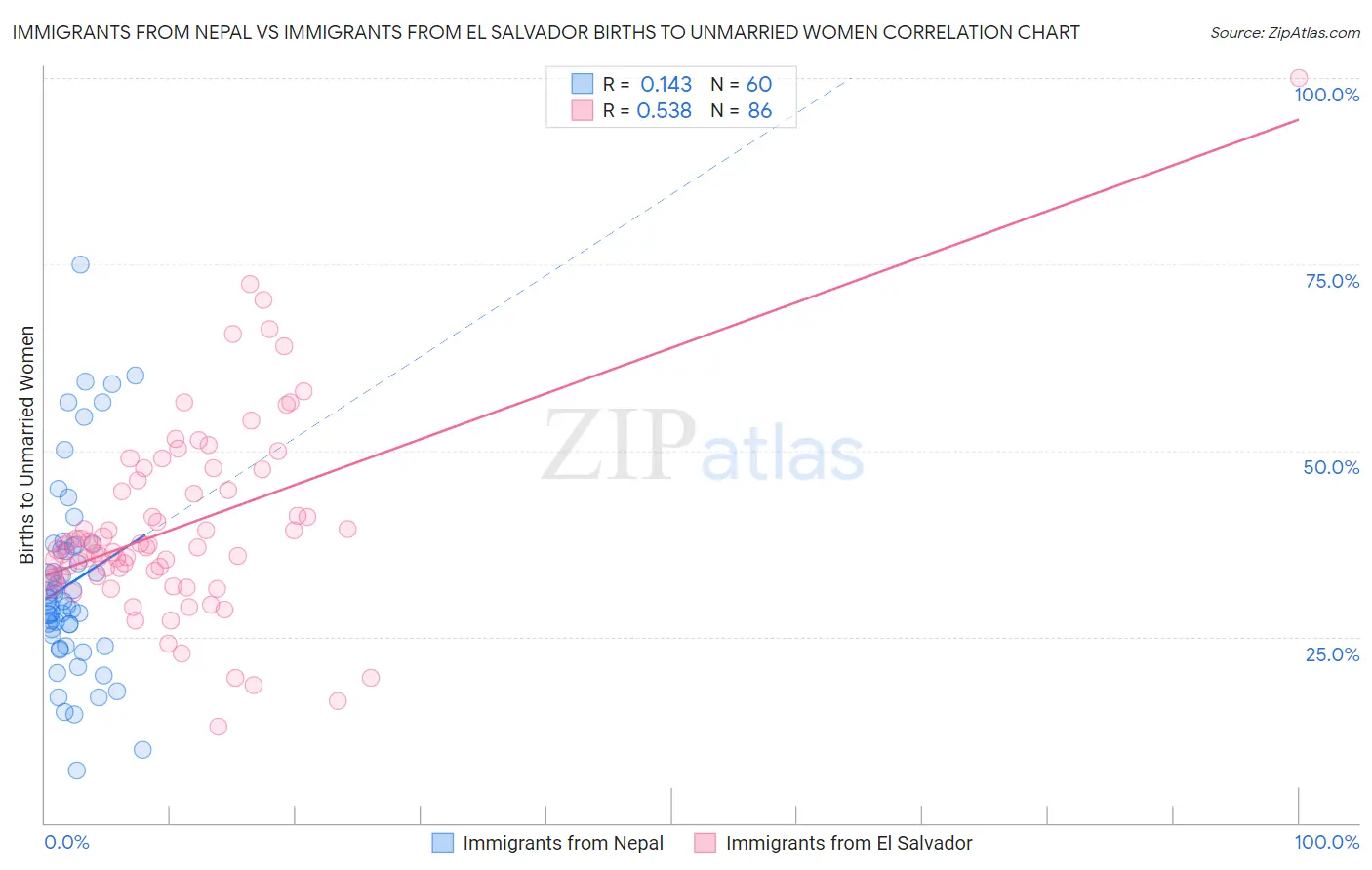 Immigrants from Nepal vs Immigrants from El Salvador Births to Unmarried Women