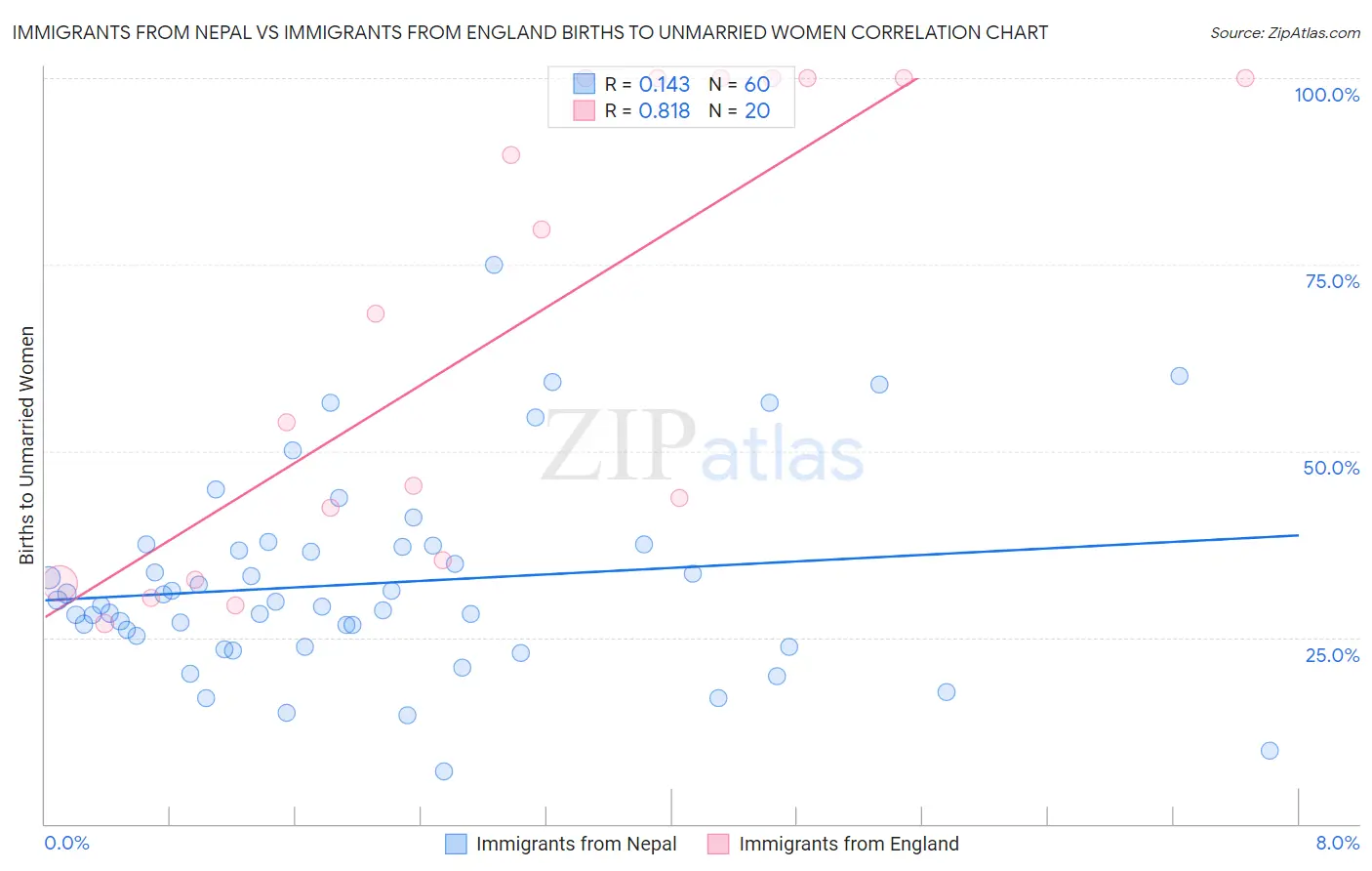 Immigrants from Nepal vs Immigrants from England Births to Unmarried Women