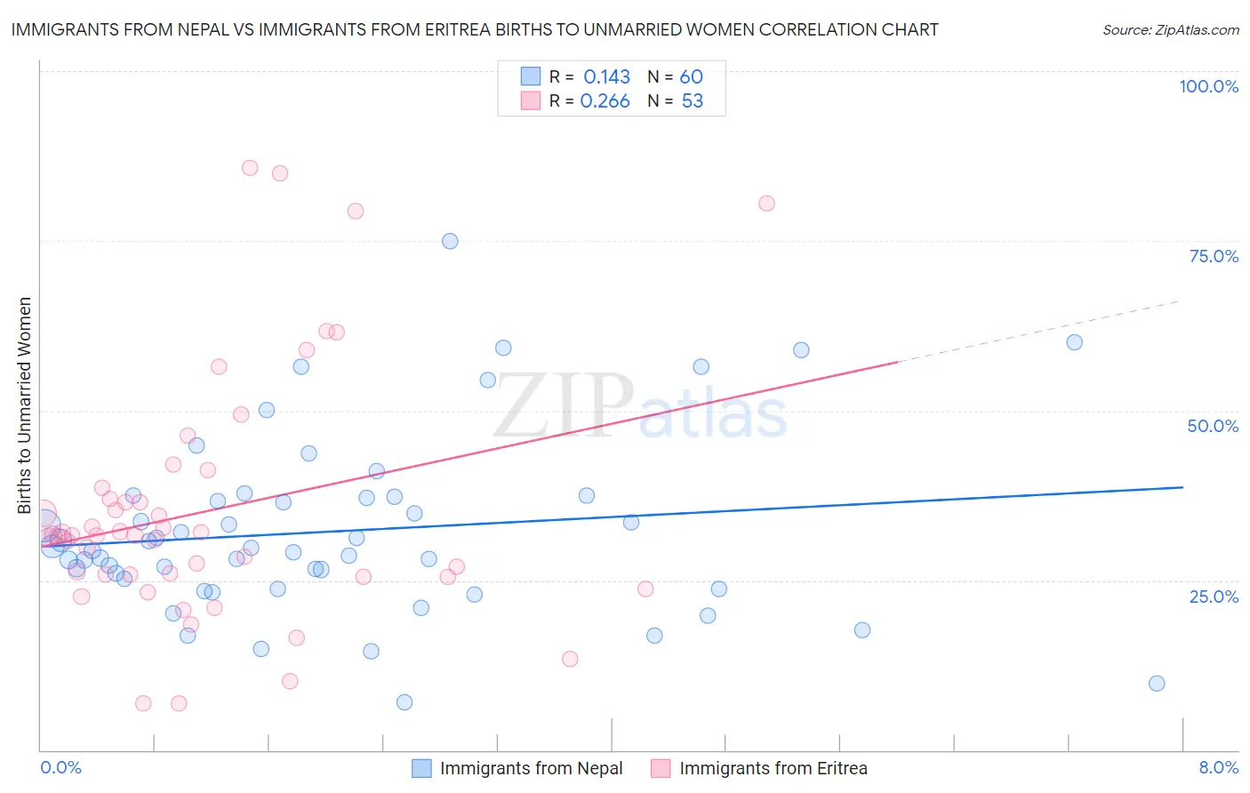 Immigrants from Nepal vs Immigrants from Eritrea Births to Unmarried Women