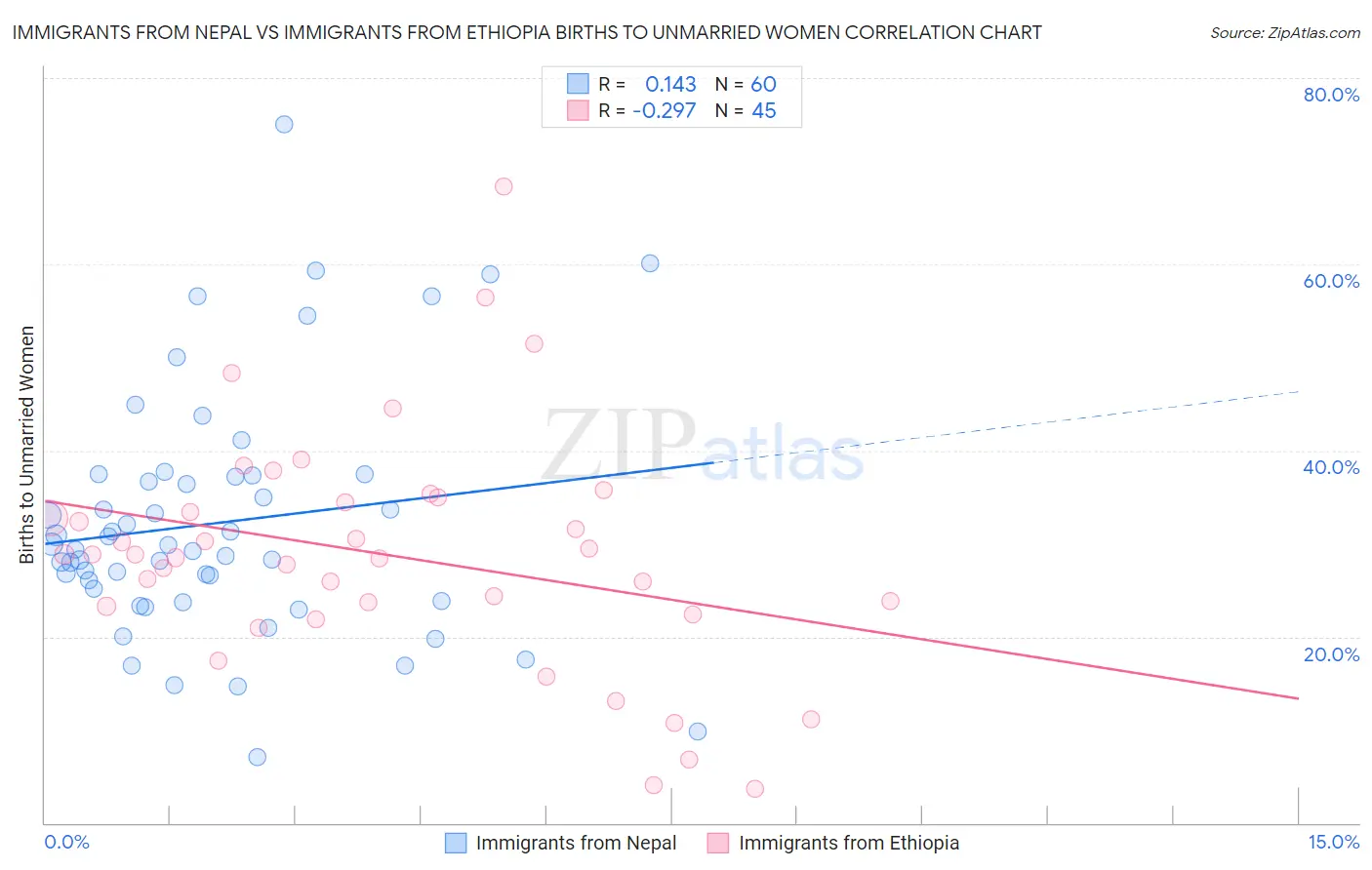 Immigrants from Nepal vs Immigrants from Ethiopia Births to Unmarried Women