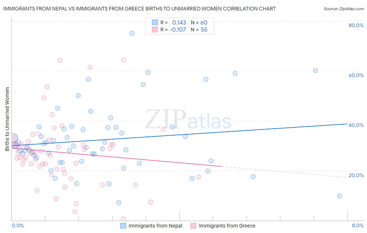 Immigrants from Nepal vs Immigrants from Greece Births to Unmarried Women