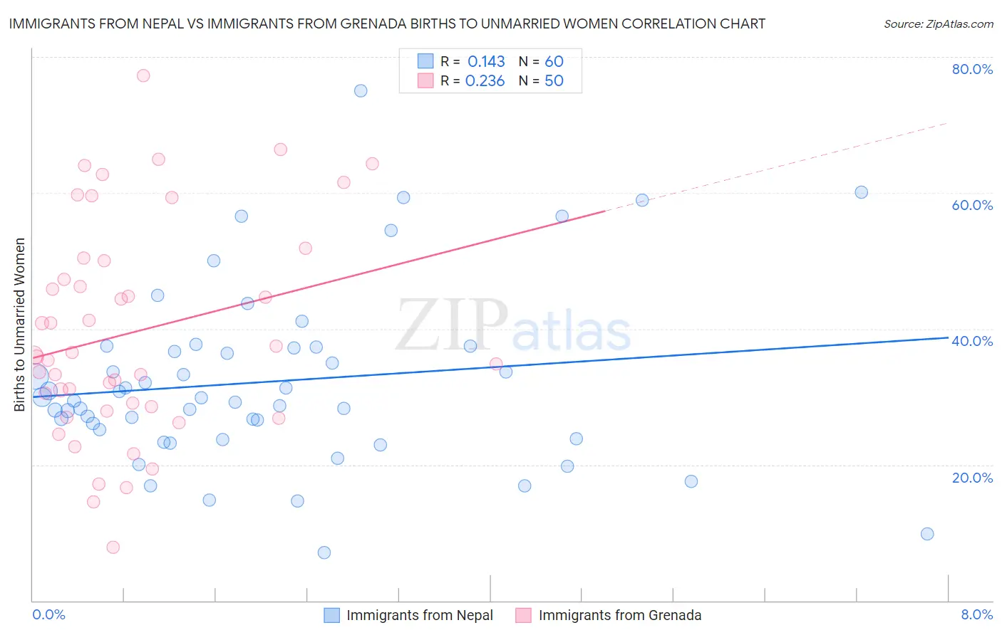 Immigrants from Nepal vs Immigrants from Grenada Births to Unmarried Women